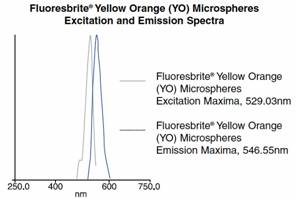 Yellow Orange (YO) 発光/励起波長グラフ